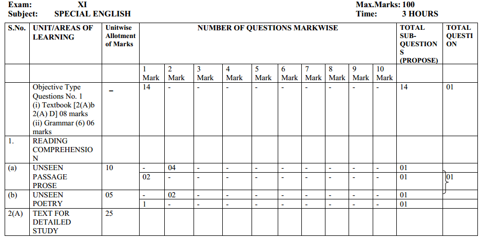 MP Board Class 11th English Solutions A Voyage, The Spectrum 4 MP Board Class 11 English Blue Print of Question Paper 3