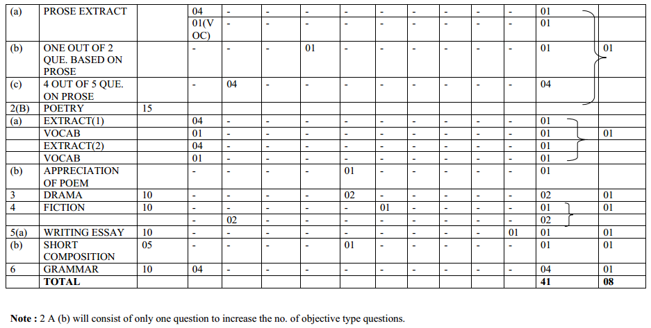 MP Board Class 11th English Solutions A Voyage, The Spectrum 5 MP Board Class 11 English Blue Print of Question Paper 4